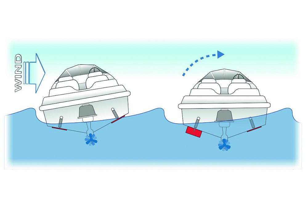Boat trim tab diagram showing side-to-side levelling to counter crosswind lean and improve balance underway.