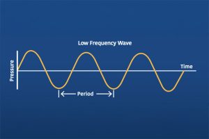 Low frequency sound wave diagram showing pressure, time and wavelength, explaining how sound travels underwater