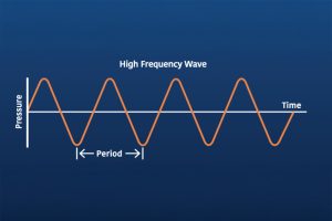 High frequency sound wave diagram showing pressure, time and shorter wavelength, illustrating faster oscillations in sound transmission
