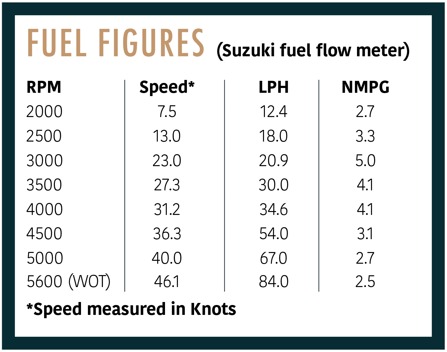 Fuel Figures
