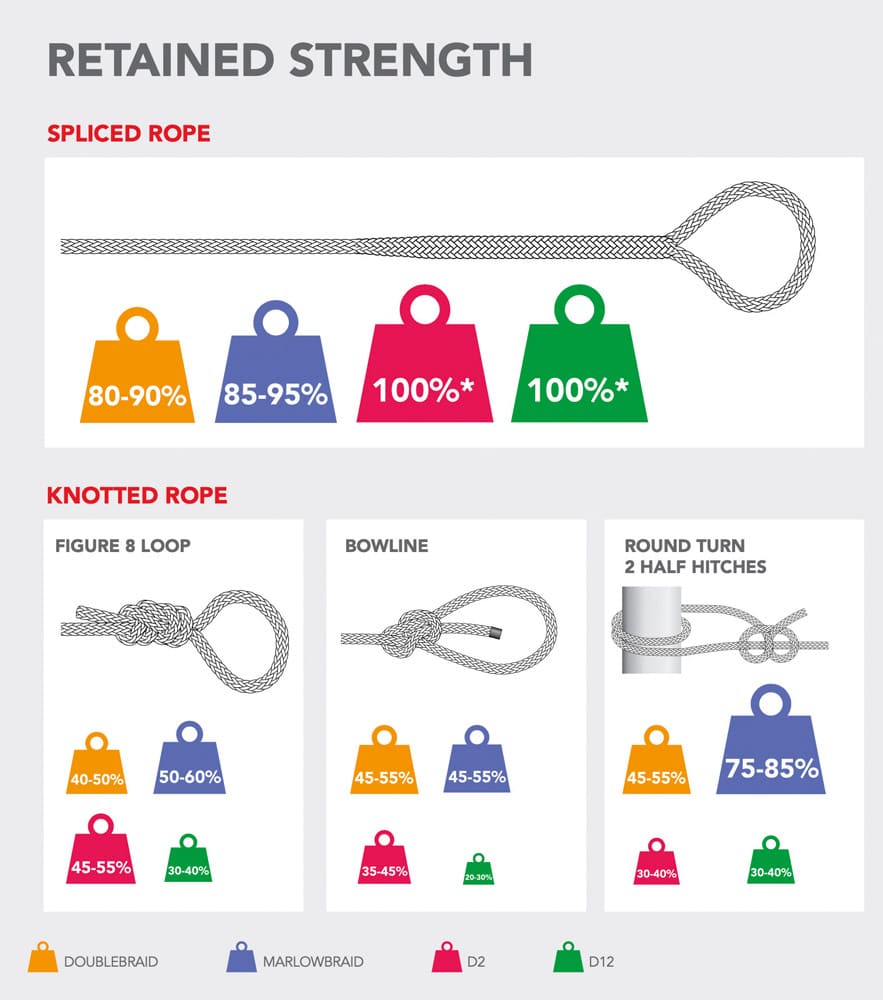The effect of splices and knots on rope strength