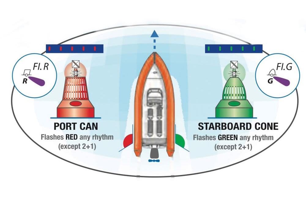 Diagram showing port red can and starboard green cone lateral marks guiding a powerboat through a channel.