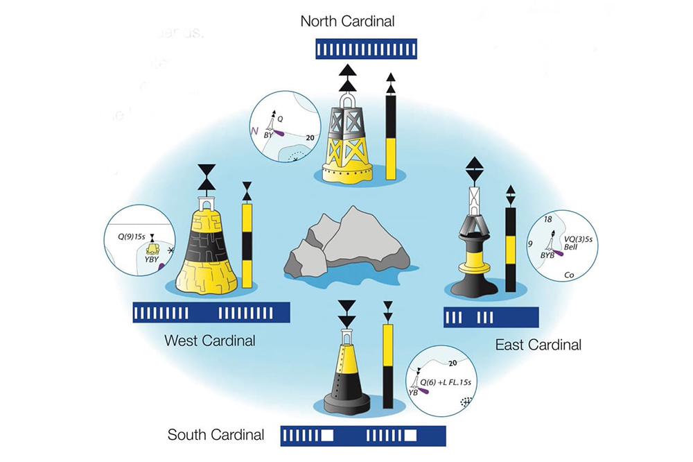 Chart diagram of north, south, east and west cardinal marks showing safe water around a hazard.