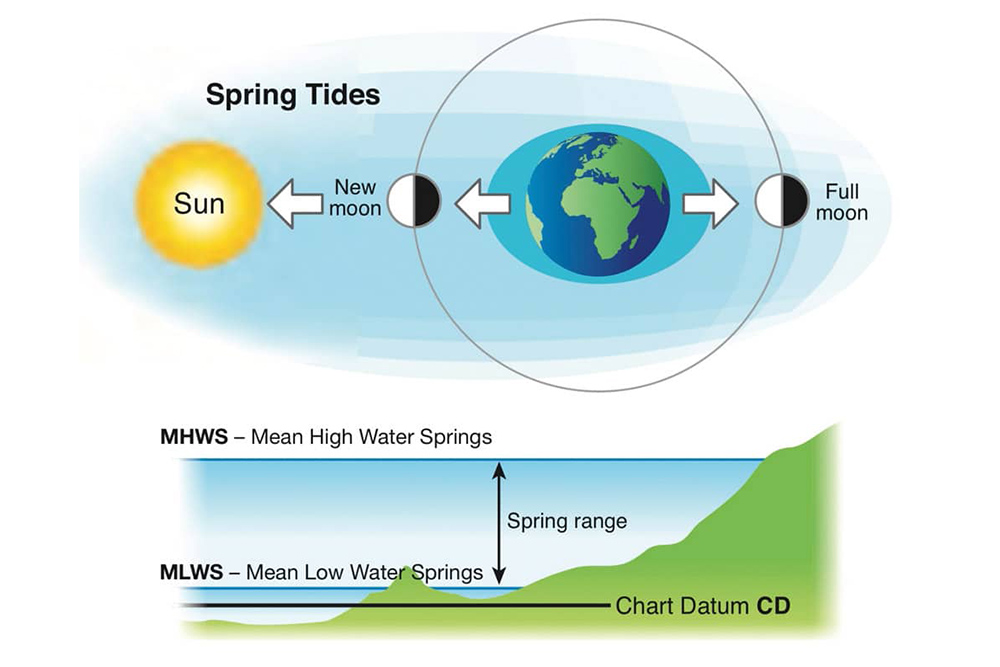 Diagram explaining spring tides, showing sun, moon and earth alignment with MHWS, MLWS, spring range and chart datum