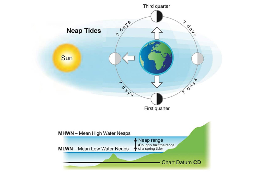 Diagram showing neap tides, with sun, earth and quarter moons, plus reduced tidal range between MHWN, MLWN and chart datum