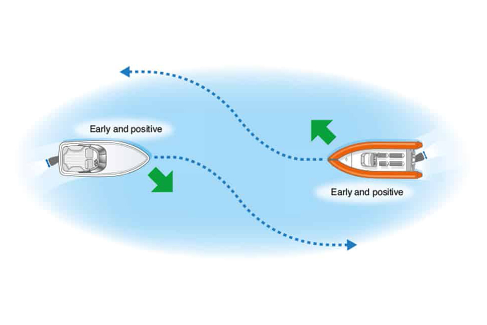 Head-on collision avoidance diagram showing two powerboats altering course early to starboard under COLREGs rules.