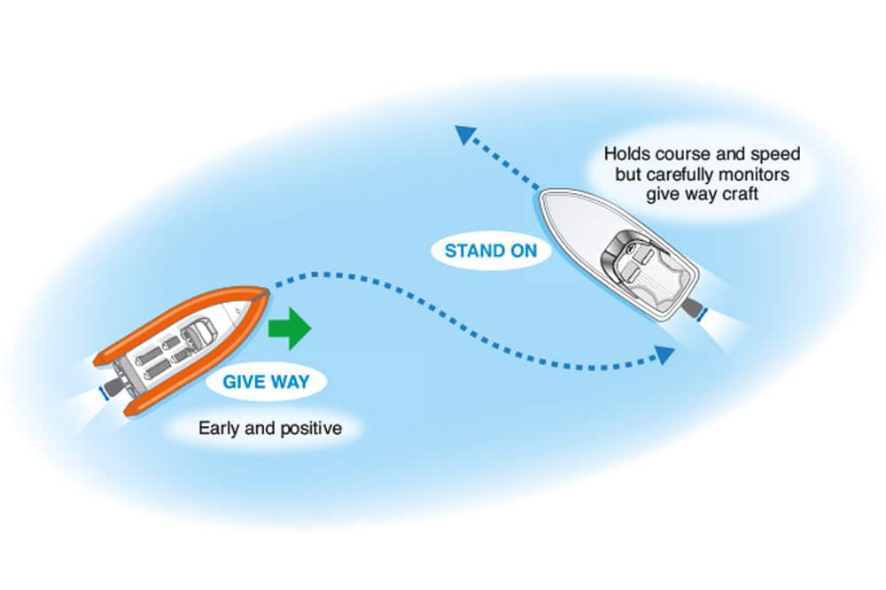 Crossing situation diagram showing give-way powerboat altering course to starboard while the stand-on vessel maintains course and speed.