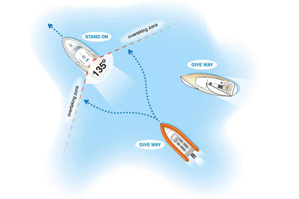 Overtaking rules diagram showing a stand-on vessel ahead and give-way craft approaching from astern within the 135-degree overtaking sector.