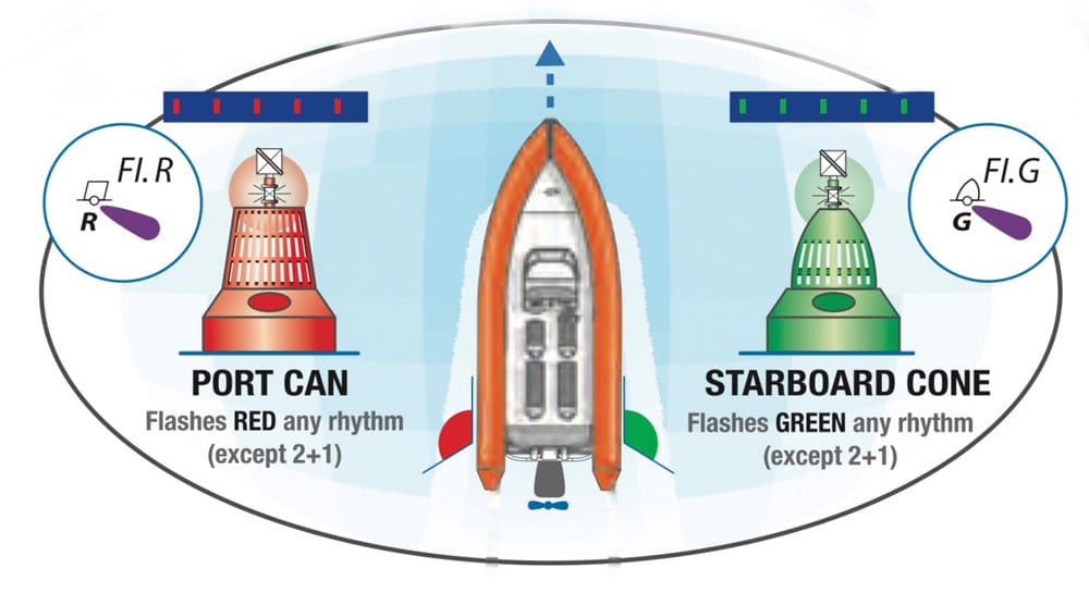 Port can and startboard cone