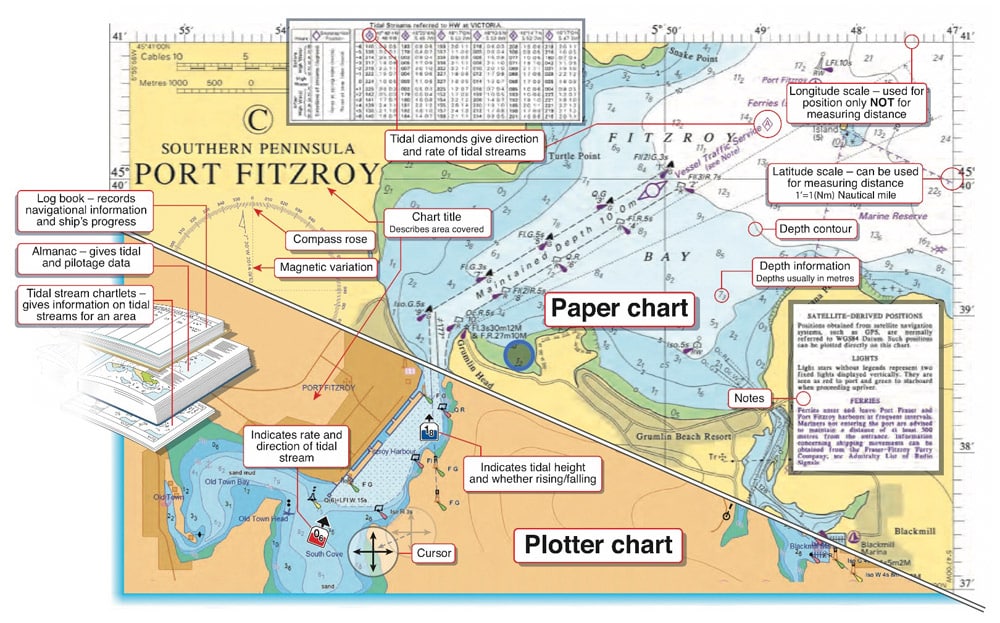 Comparing paper charts and plotter charts