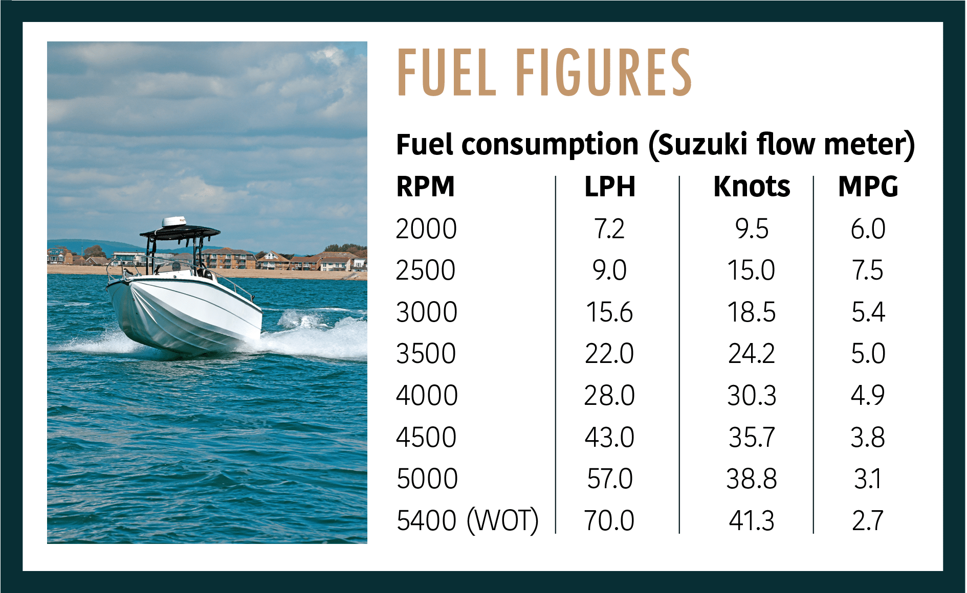 Fuel consumption