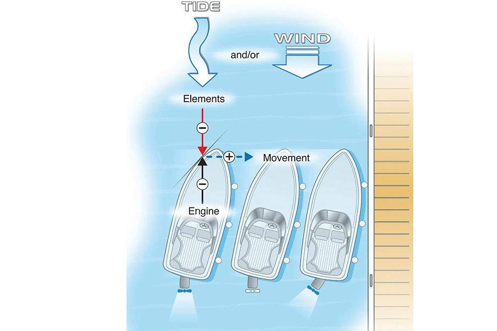 Illustration of ferry gliding technique, showing wind and tide forces balancing engine thrust for sideways marina movement.