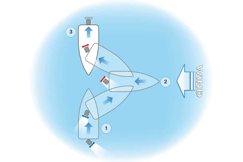 Step-by-step diagram of 180-degree turn in wind, using steer then gear technique for tight marina manoeuvre.