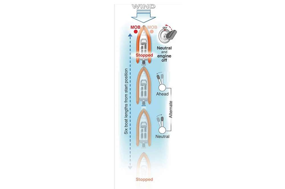 Diagram showing MOB recovery approach downwind with engine neutral and stop position six boat lengths away