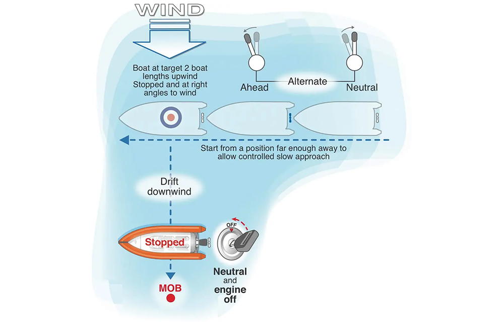 Diagram showing MOB recovery upwind, drifting down with engine neutral and stopped alongside casualty