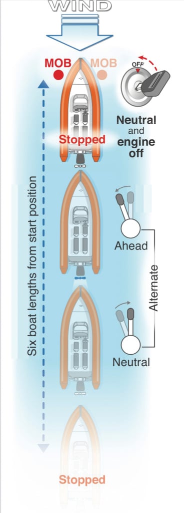 MOBv1: Position boat six boat lengths directly downwind from the casualty. Go into/out of gear at minimum speed towards the person. Kill engine immediately when alongside.
