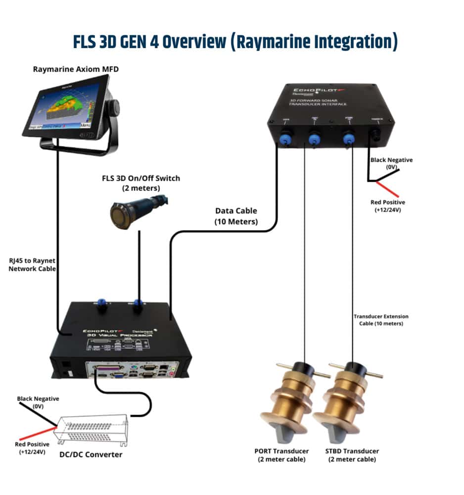 Raymarine integration is plug and play via RJ45 cabling.