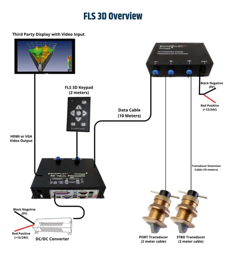 Integration with other brands of MFD requires HDMI or VGA connection.
