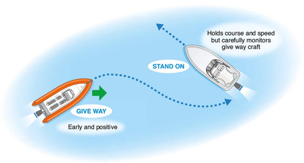 Crossing: The give-way craft needs to turn to the right (starboard) to pass behind the stand-on one.