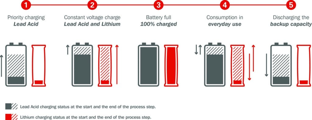 BOS Battery System