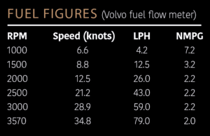 Fuel figures - Nord Star 28