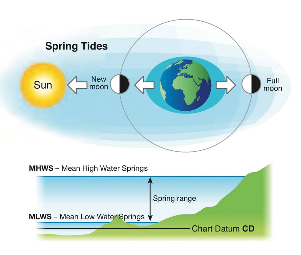 Spring tides