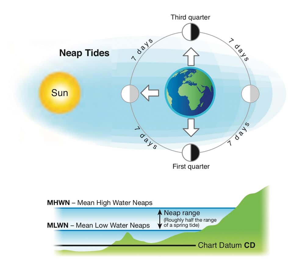 Neap tides