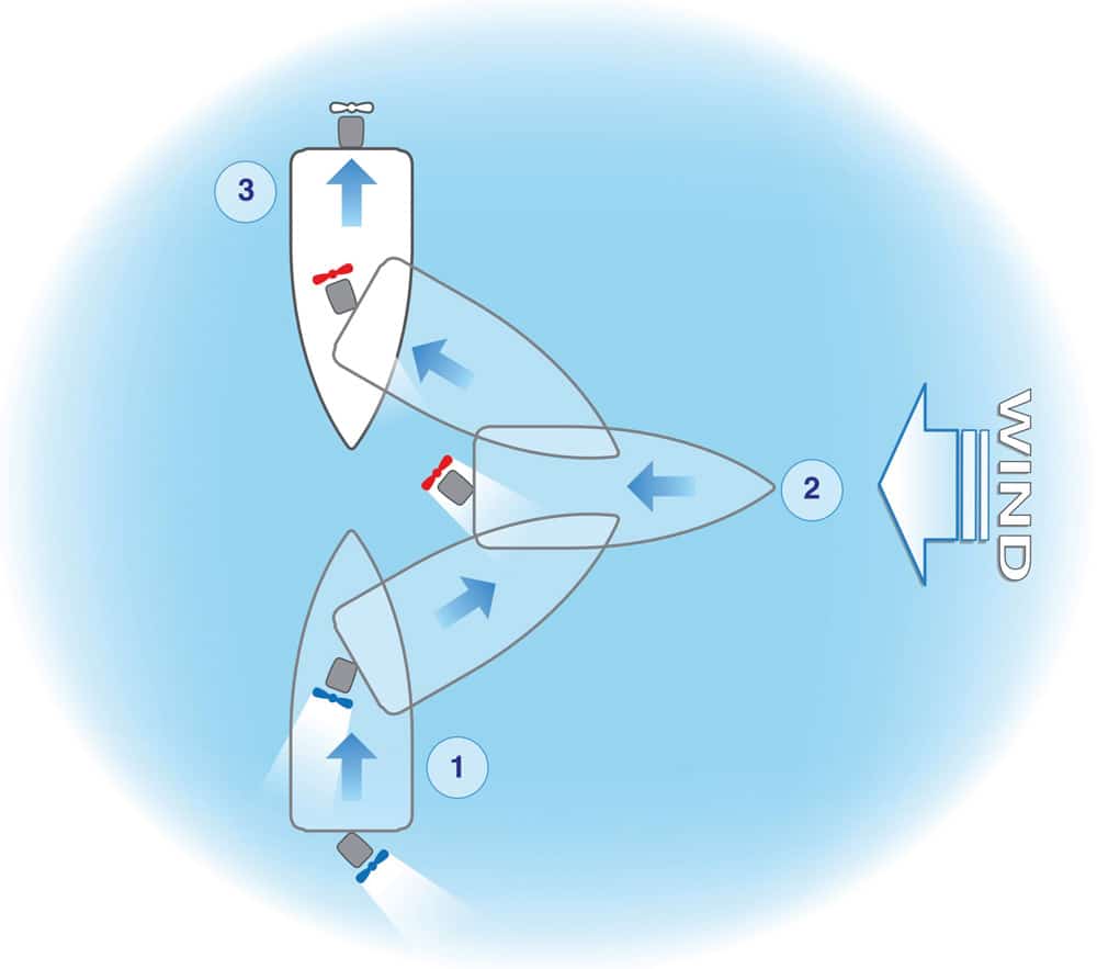 Fig.4: Turn in a confined space - boat tuition