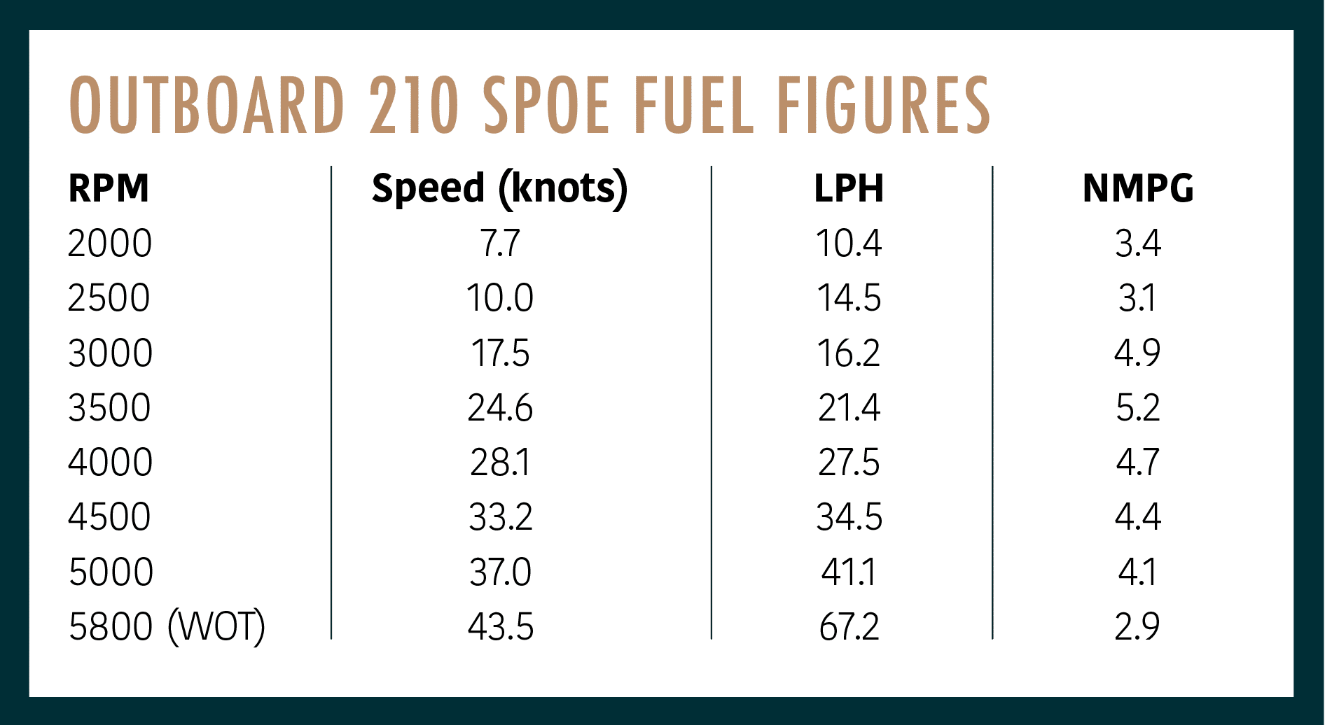 Outboard 210 SPOe fuel figures