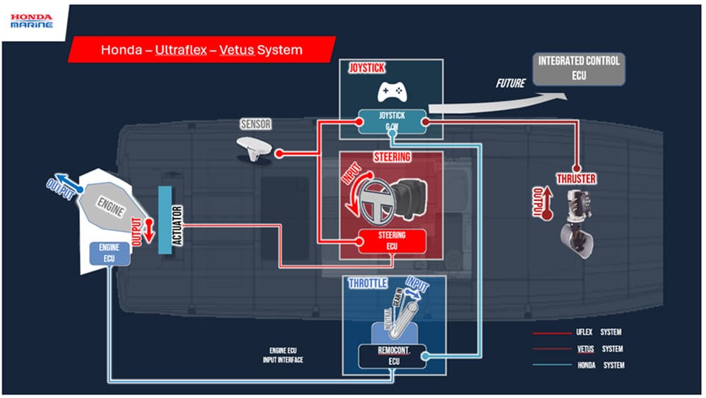 Honda Ultraflex Vetus System