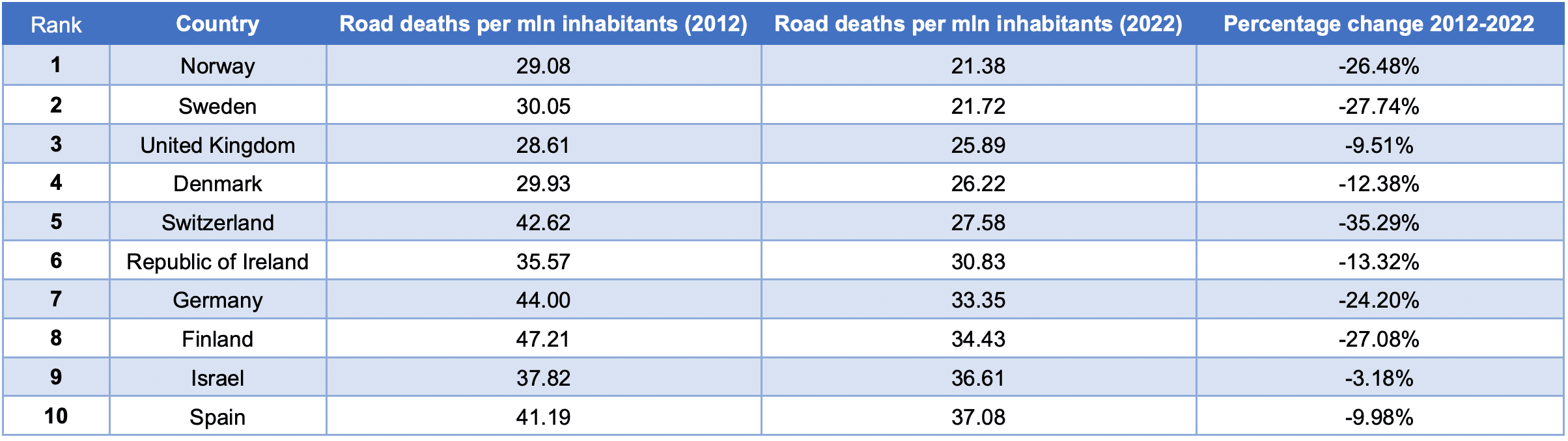 Top 10 safest countries to drive in europe