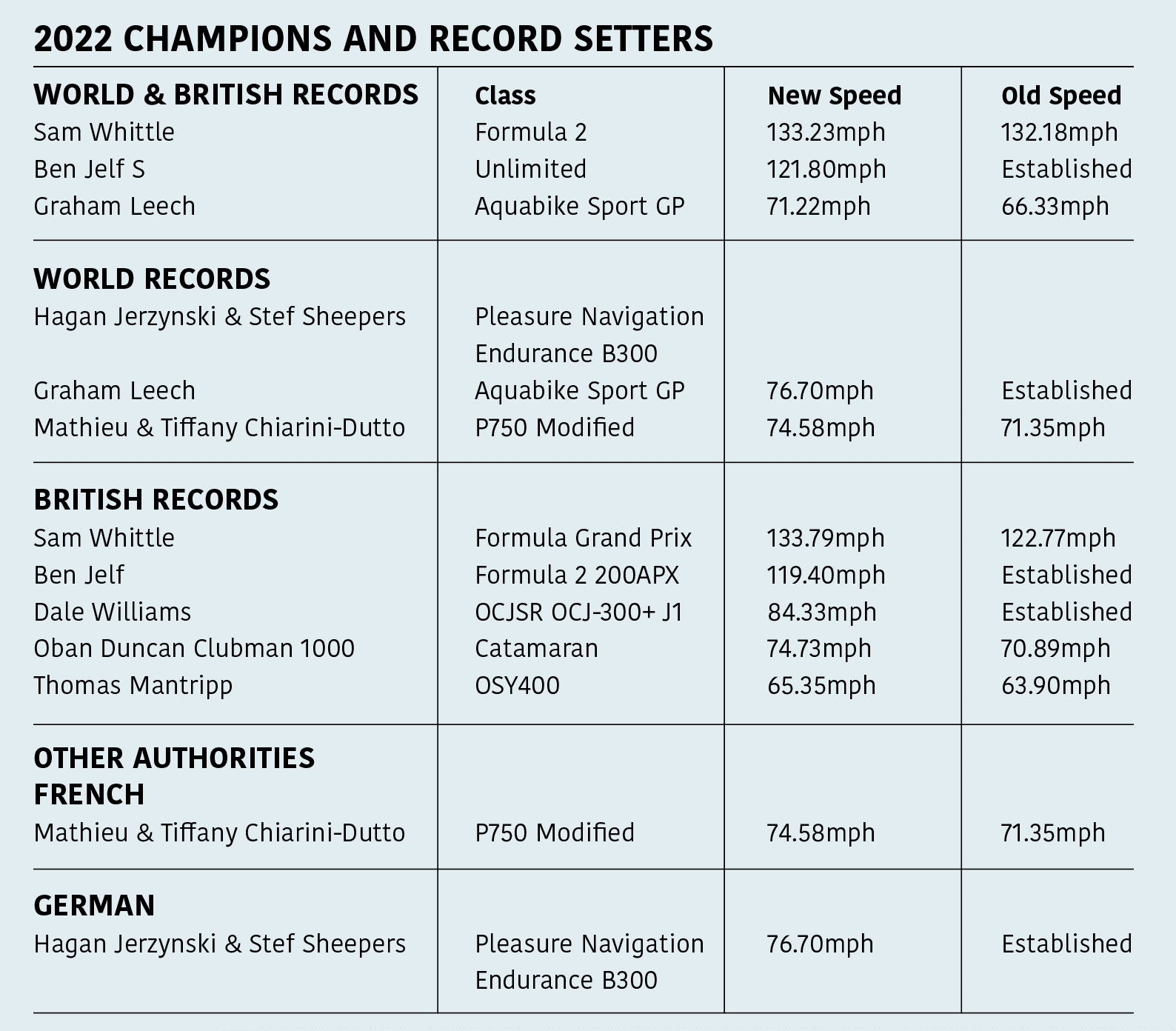 2022 Champions and record setters