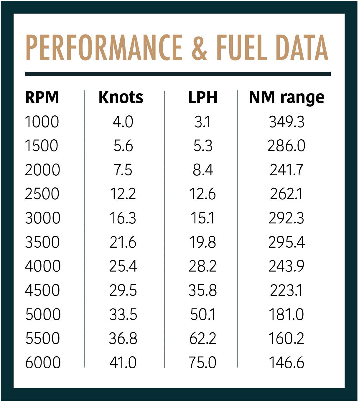 Performance & Fuel Data