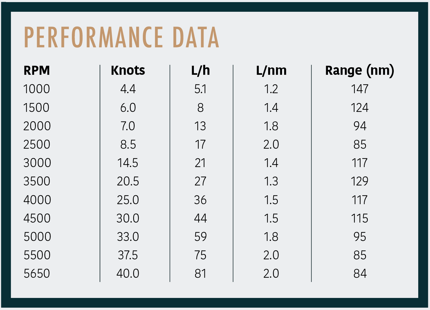 Performance Data
