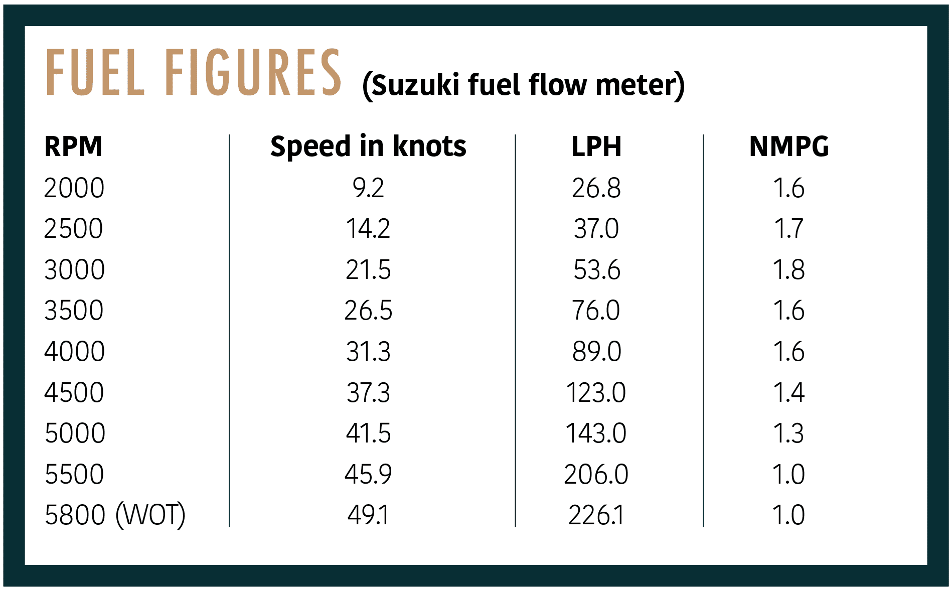 ZAR 95 SL - Fuel figures