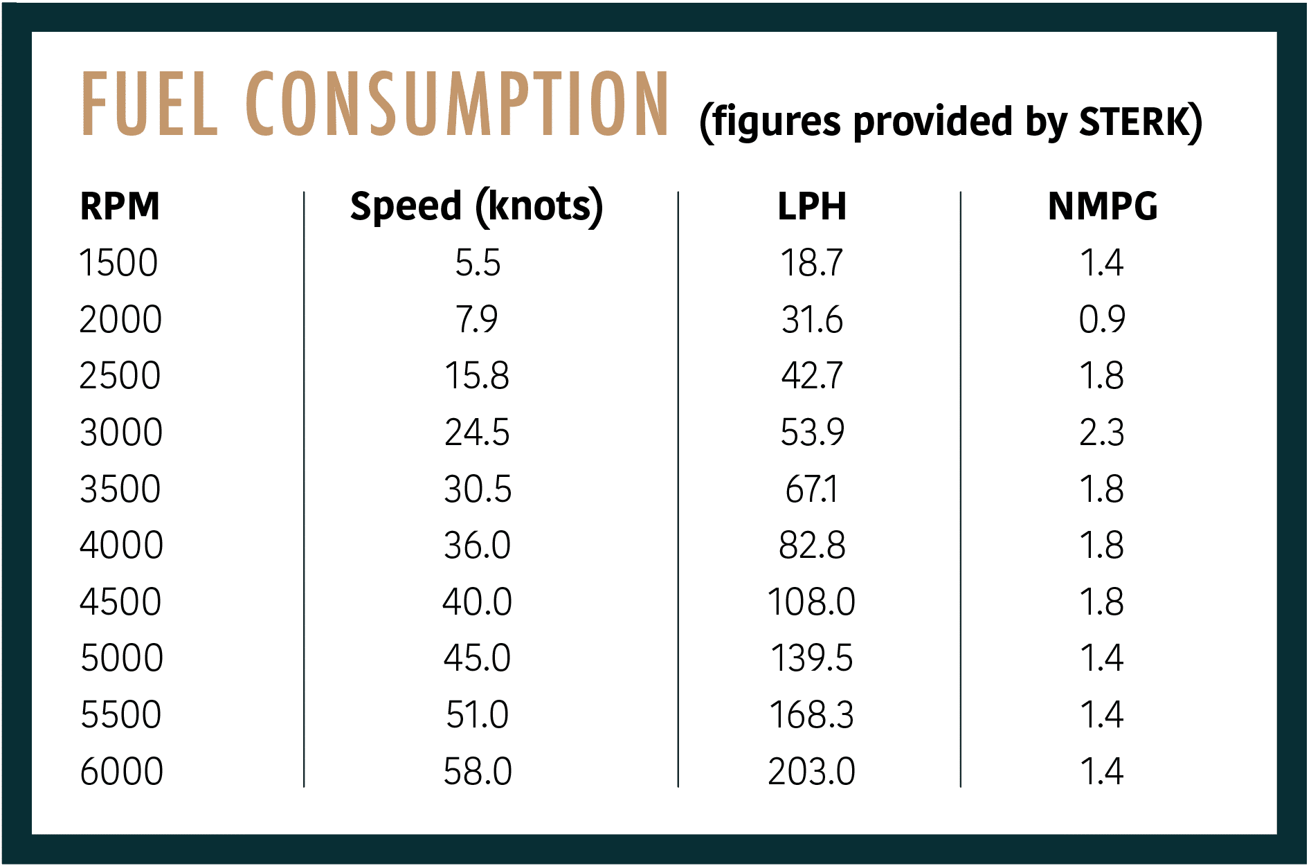 Sterk 31 fuel figures