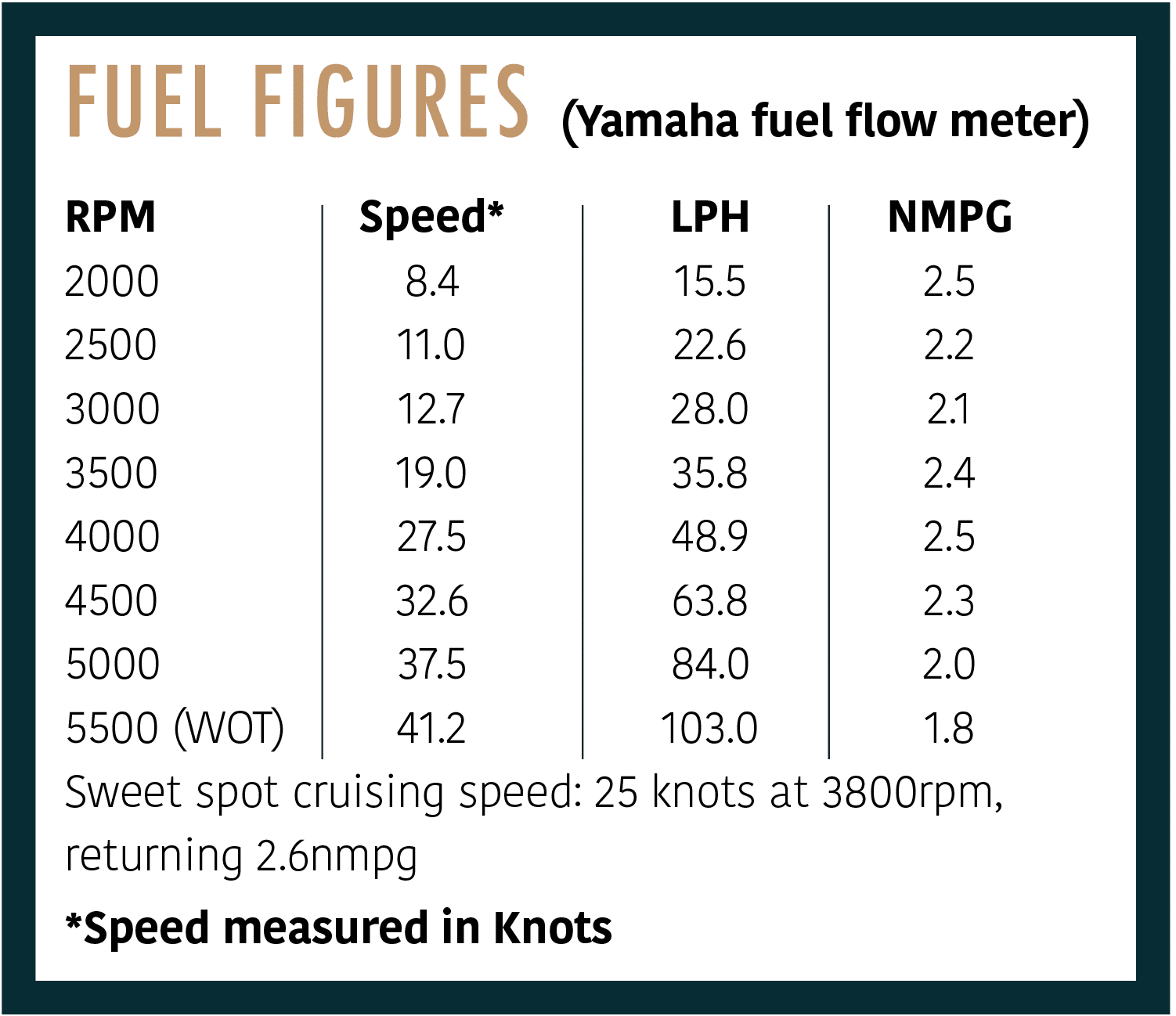 Quarken 27 Cabin - Fuel figures