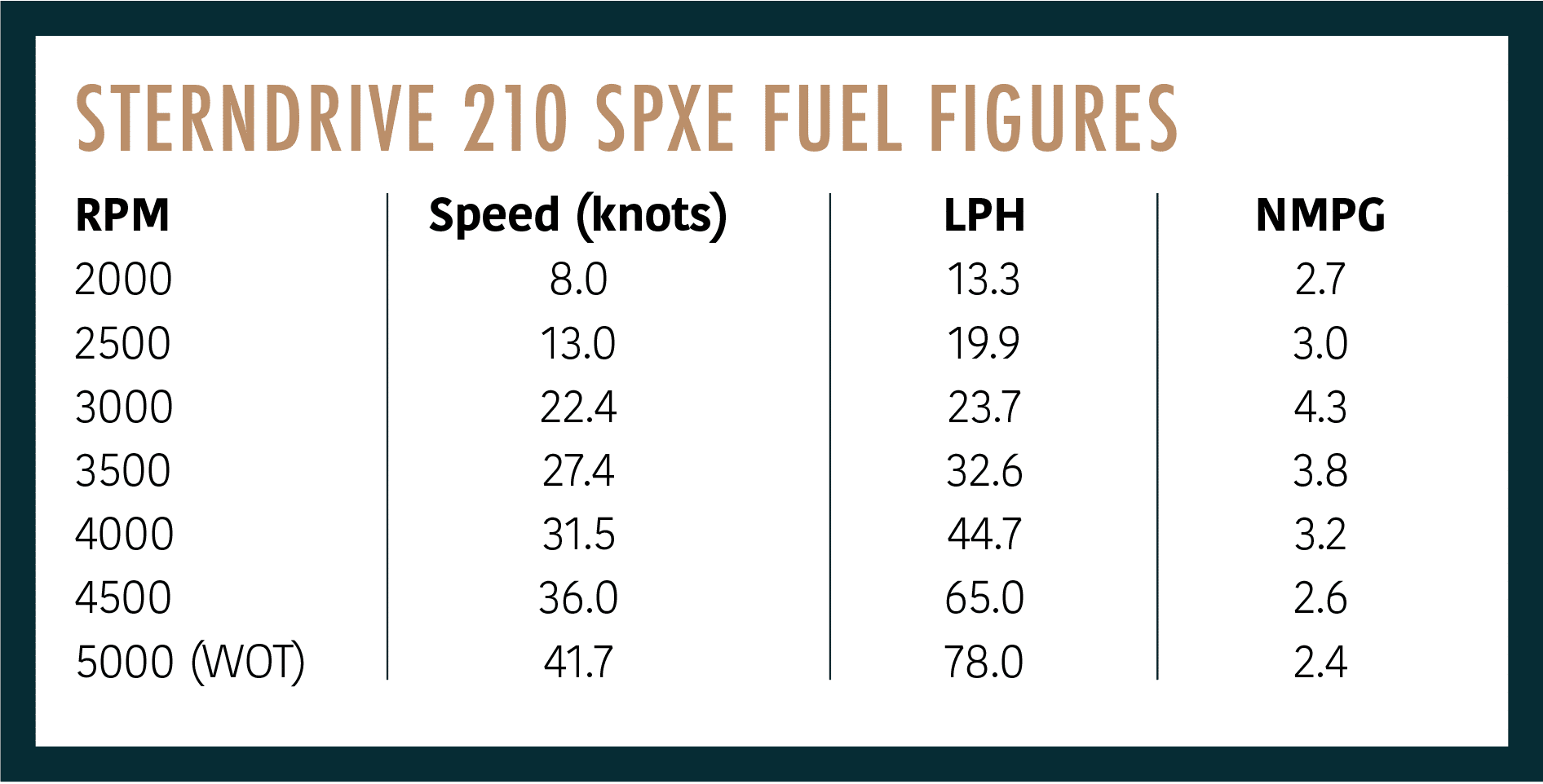 Sterndrive 210 SPXe fuel figures