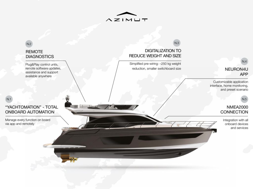 Azimut yacht graphic highlighting Neuron features.